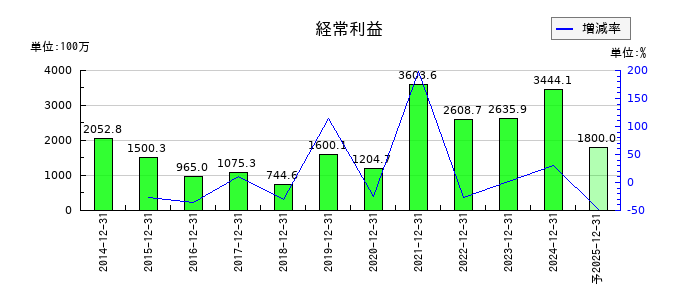 ホットランドホールディングスの通期の経常利益推移