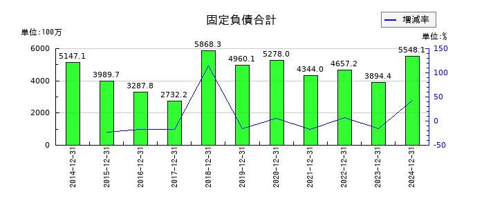 ホットランドホールディングスの固定負債合計の推移