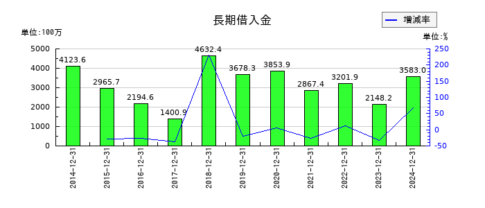 ホットランドホールディングスの長期借入金の推移