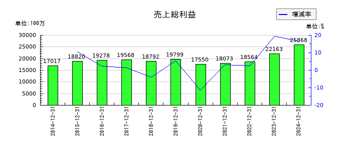 ホットランドホールディングスの売上総利益の推移
