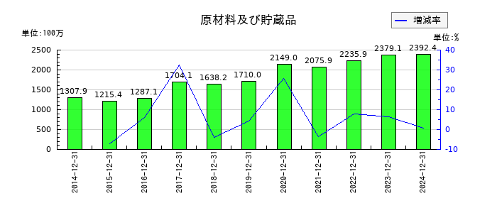 ホットランドホールディングスの原材料及び貯蔵品の推移
