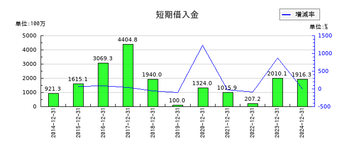ホットランドホールディングスの短期借入金の推移