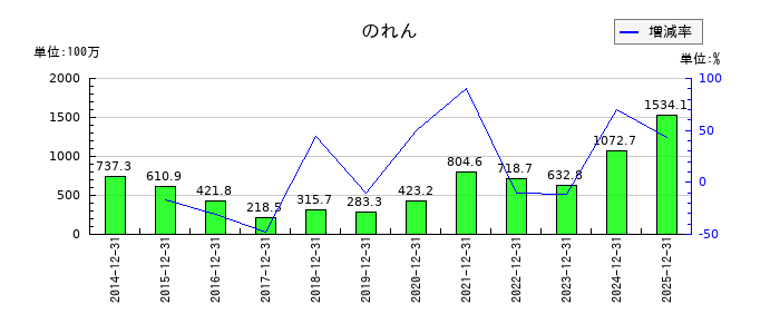 ホットランドホールディングスののれんの推移