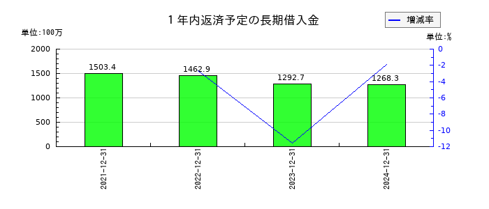 ホットランドホールディングスの1年内返済予定の長期借入金の推移