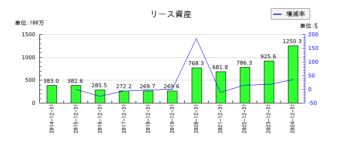 ホットランドホールディングスのリース資産の推移