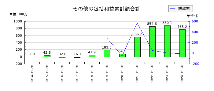 ホットランドホールディングスのその他の包括利益累計額合計の推移