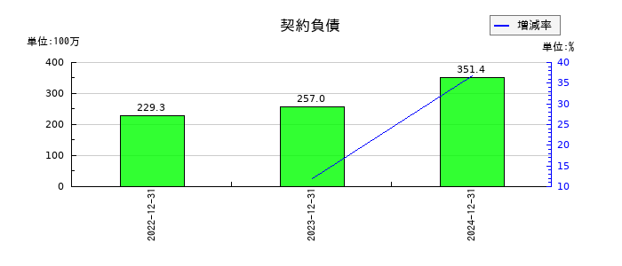 ホットランドホールディングスの契約負債の推移