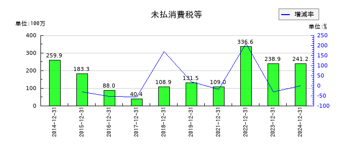 ホットランドホールディングスの未払消費税等の推移
