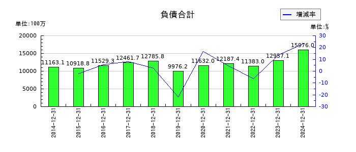 ホットランドホールディングスの負債合計の推移