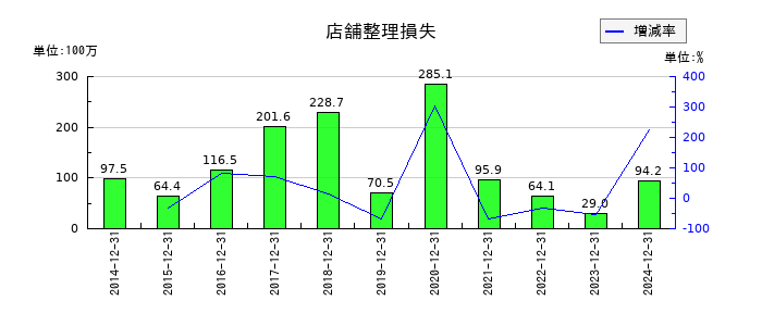 ホットランドホールディングスの店舗整理損失の推移