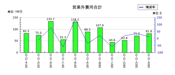 ホットランドホールディングスの営業外費用合計の推移