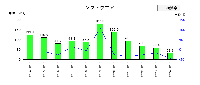 ホットランドホールディングスのソフトウエアの推移