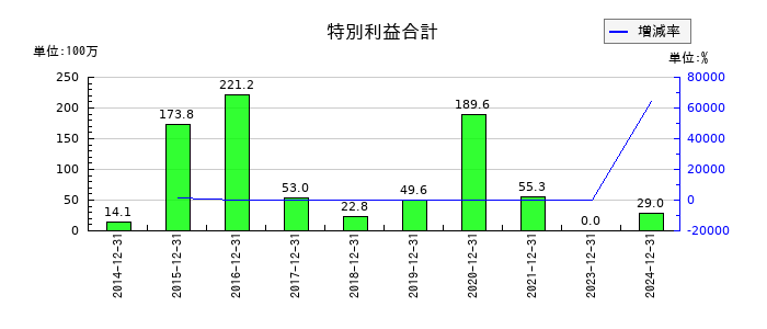 ホットランドホールディングスの特別利益合計の推移