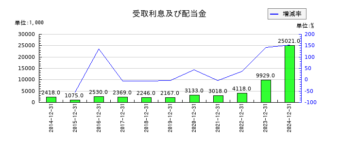 ホットランドホールディングスの受取利息及び配当金の推移