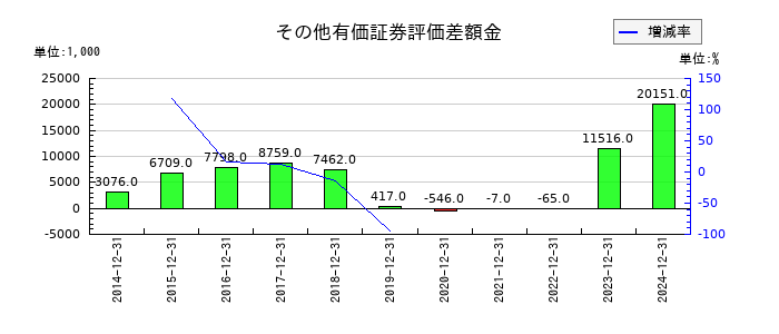 ホットランドホールディングスのその他有価証券評価差額金の推移