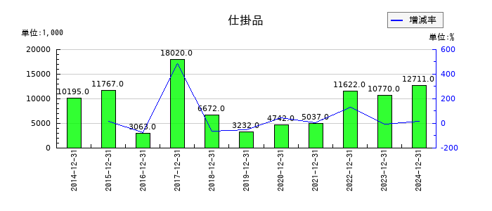 ホットランドホールディングスの仕掛品の推移
