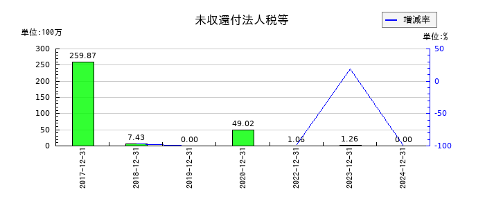 ホットランドホールディングスの未収還付法人税等の推移