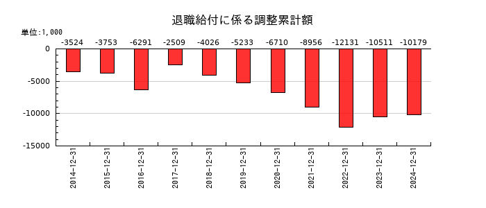 ホットランドホールディングスの退職給付に係る調整累計額の推移
