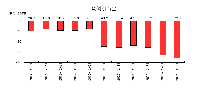 ホットランドホールディングスの貸倒引当金の推移