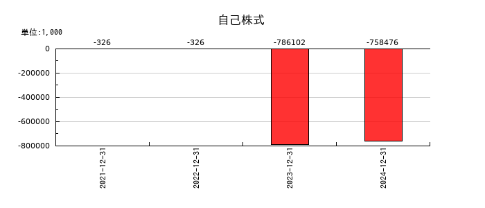ホットランドホールディングスの自己株式の推移