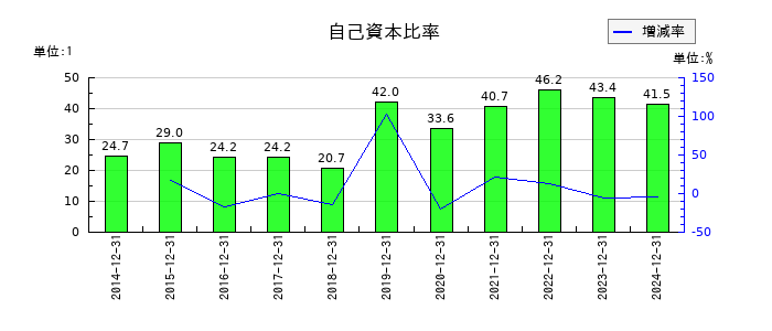ホットランドホールディングスの自己資本比率の推移