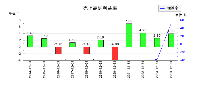 ホットランドホールディングスの売上高純利益率の推移