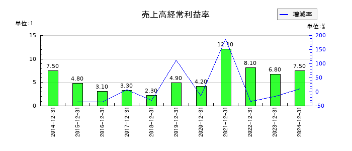 ホットランドホールディングスの売上高経常利益率の推移