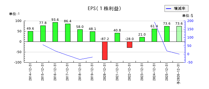 すかいらーくホールディングスのEPS(一株当たりの利益)推移