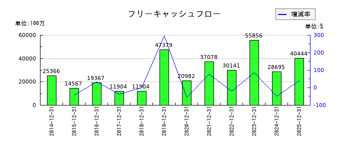 すかいらーくホールディングスのフリーキャッシュフロー推移