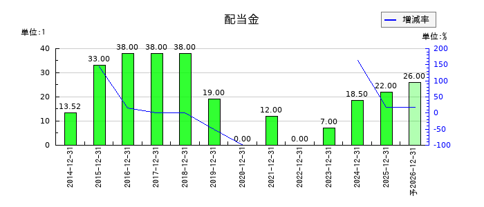 すかいらーくホールディングスの年間配当金推移