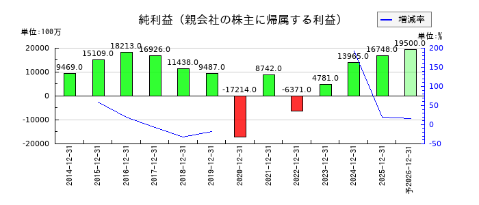 すかいらーくホールディングスの通期の純利益推移