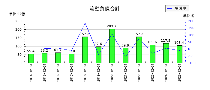 すかいらーくホールディングスの流動負債合計の推移