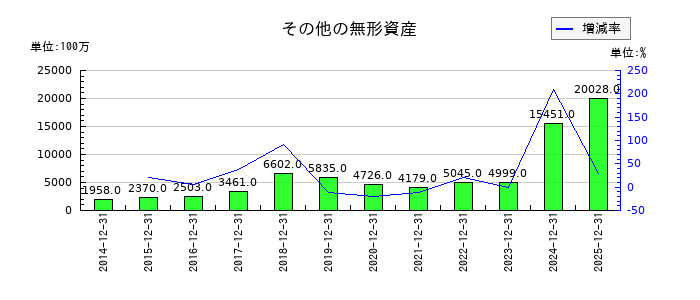 すかいらーくホールディングスのその他の無形資産の推移