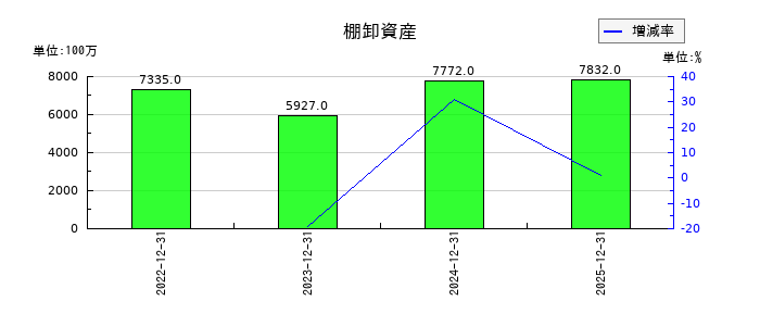 すかいらーくホールディングスの棚卸資産の推移