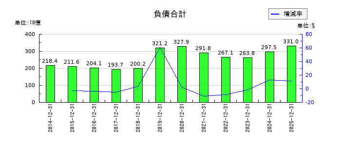 すかいらーくホールディングスの負債合計の推移