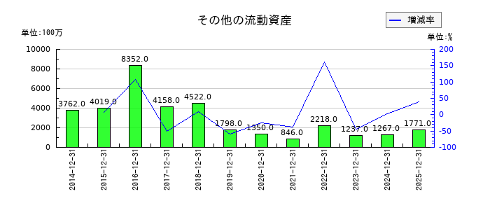 すかいらーくホールディングスのその他の流動資産の推移