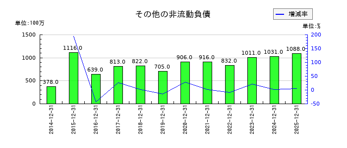 すかいらーくホールディングスのその他の非流動負債の推移