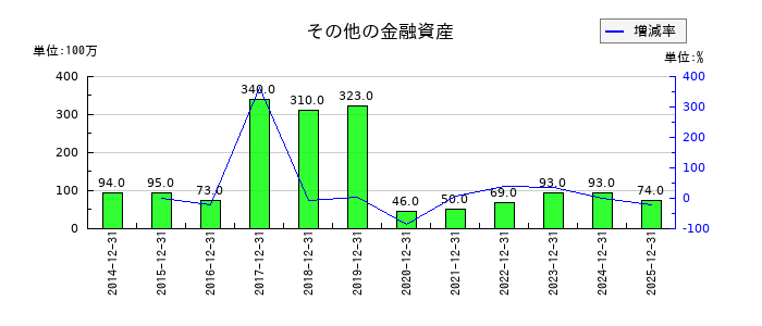 すかいらーくホールディングスのその他の金融資産の推移