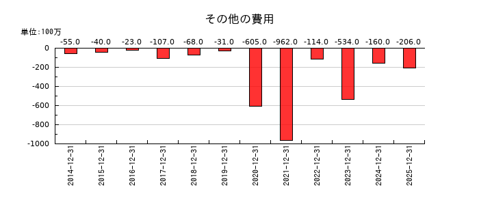 すかいらーくホールディングスのその他の費用の推移