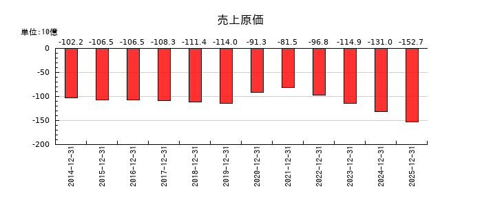 すかいらーくホールディングスの売上原価の推移