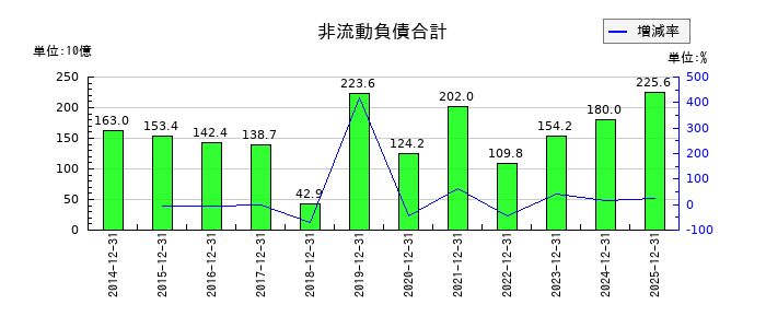 すかいらーくホールディングスの非流動負債合計の推移