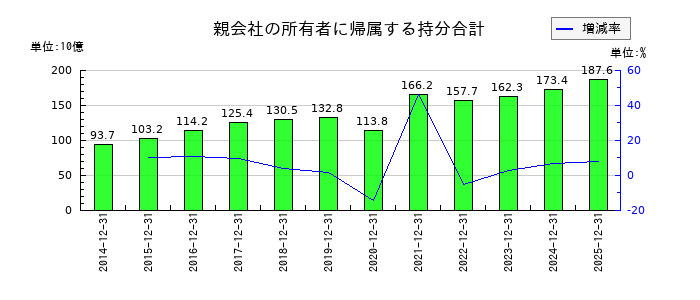 すかいらーくホールディングスの親会社の所有者に帰属する持分合計の推移