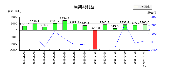 ＳＦＰホールディングスの通期の純利益推移