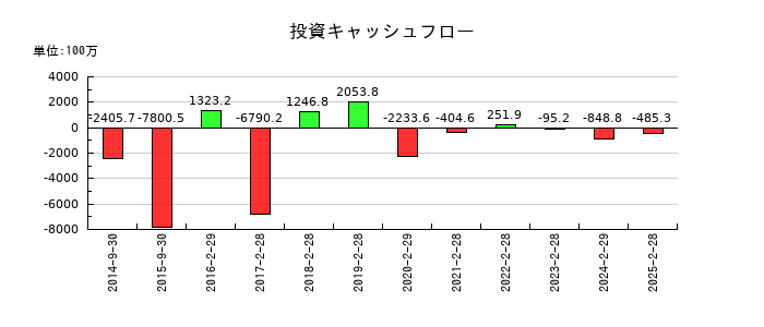 ＳＦＰホールディングスの投資キャッシュフロー推移