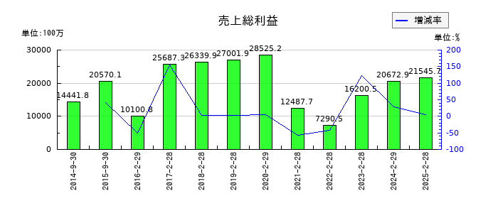 ＳＦＰホールディングスの売上総利益の推移