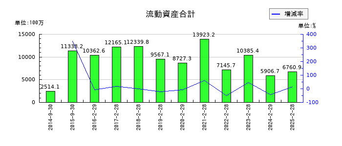 ＳＦＰホールディングスの流動資産合計の推移