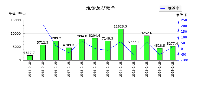 ＳＦＰホールディングスの現金及び預金の推移