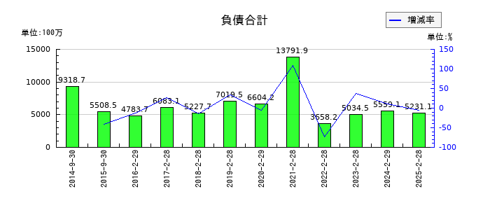 ＳＦＰホールディングスの負債合計の推移