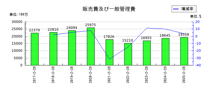 ＳＦＰホールディングスの販売費及び一般管理費の推移