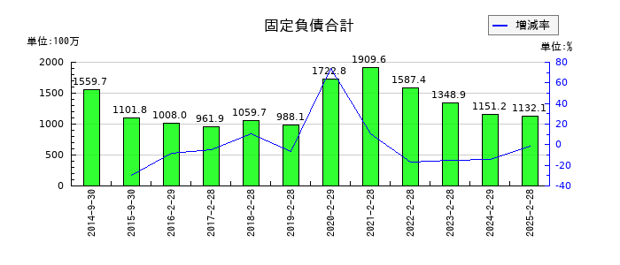 ＳＦＰホールディングスの固定負債合計の推移